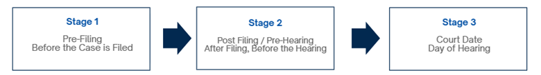 Flowchart with stages of eviction process including pre-filing, post filiing/pre-hearing, and court date